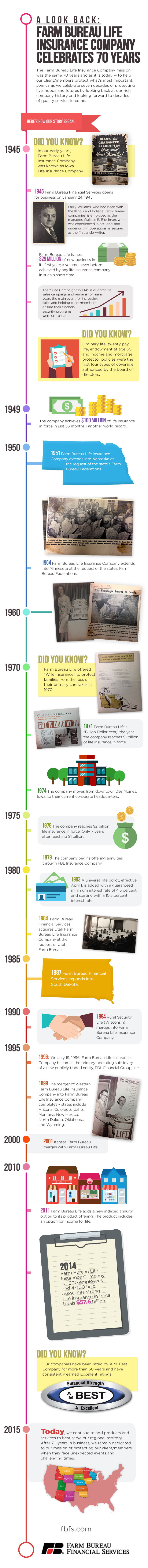 A Look Back Farm Bureau Celebrates 70 Years Graphic A Look Back Farm Bureau Celebrates 70 Years Graphic