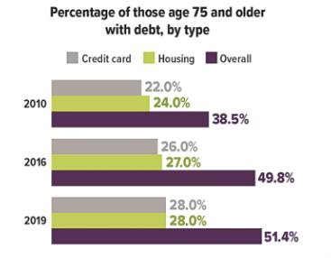 Debt over 75 Graph Debt over 75 Graph