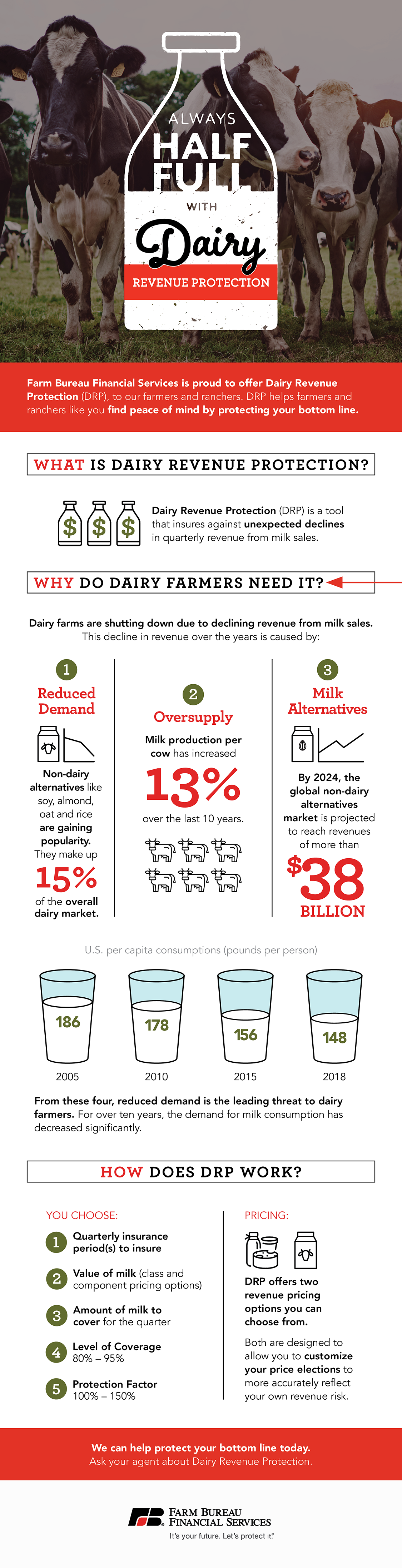 Keep Your Glass Half Full with Dairy Revenue Protection Farm Bureau