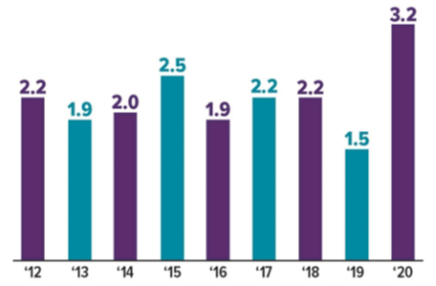 Increase in Retired Boomers Increase in Retired Boomers