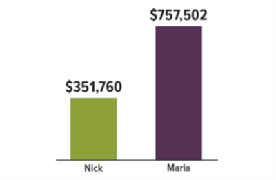 The Power of 1% Graph showing Nick has approximately $350,000 and Maria has approximately $760,000