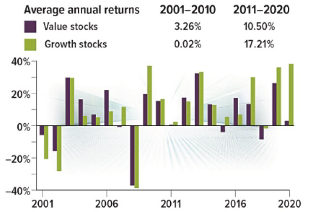 Value and Growth Stocks Value and Growth Stocks Chart