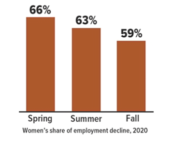 Women Share of Employment Decline